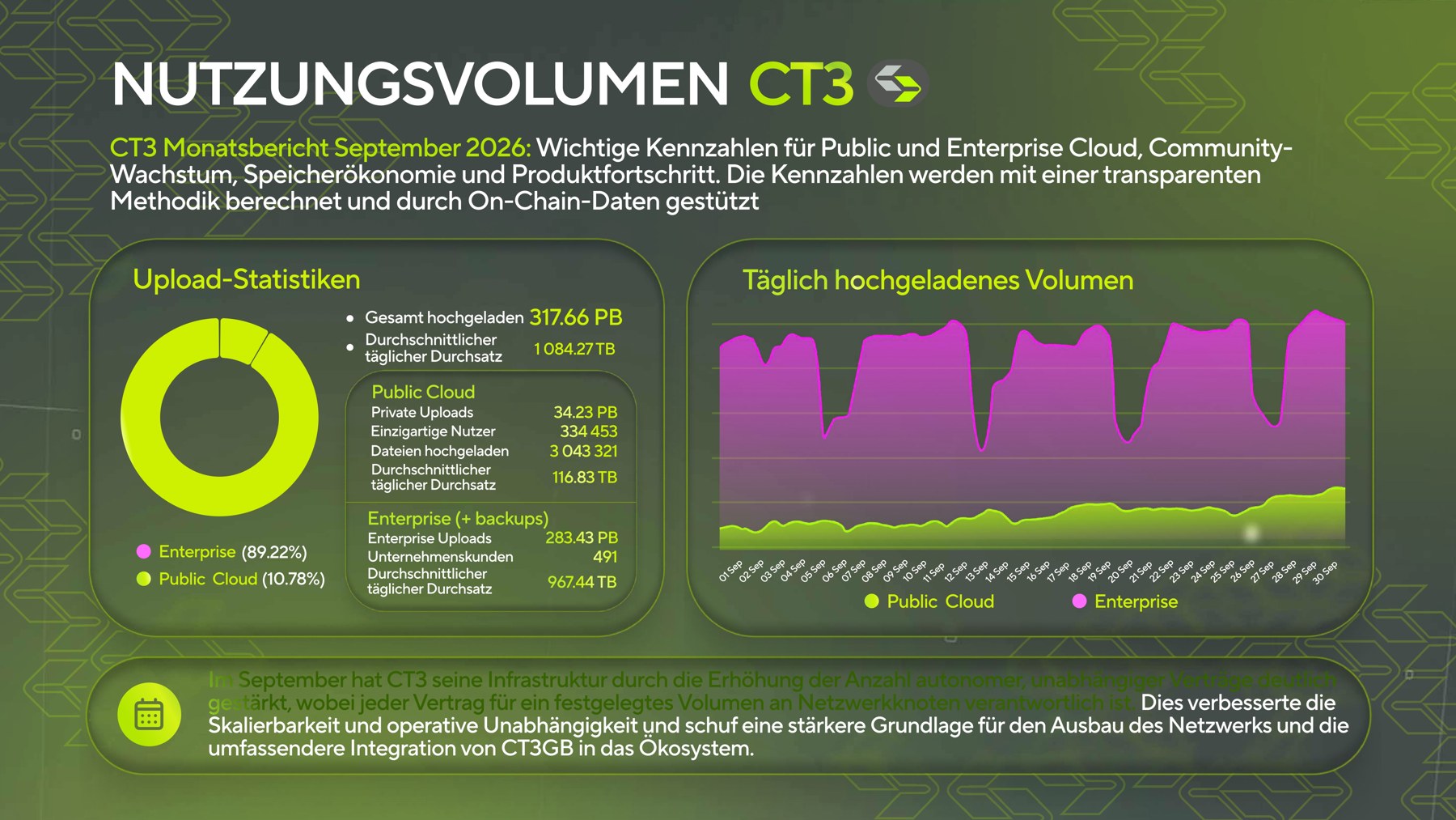 CT3 September 2026: Datenvolumen und Nutzerentwicklung