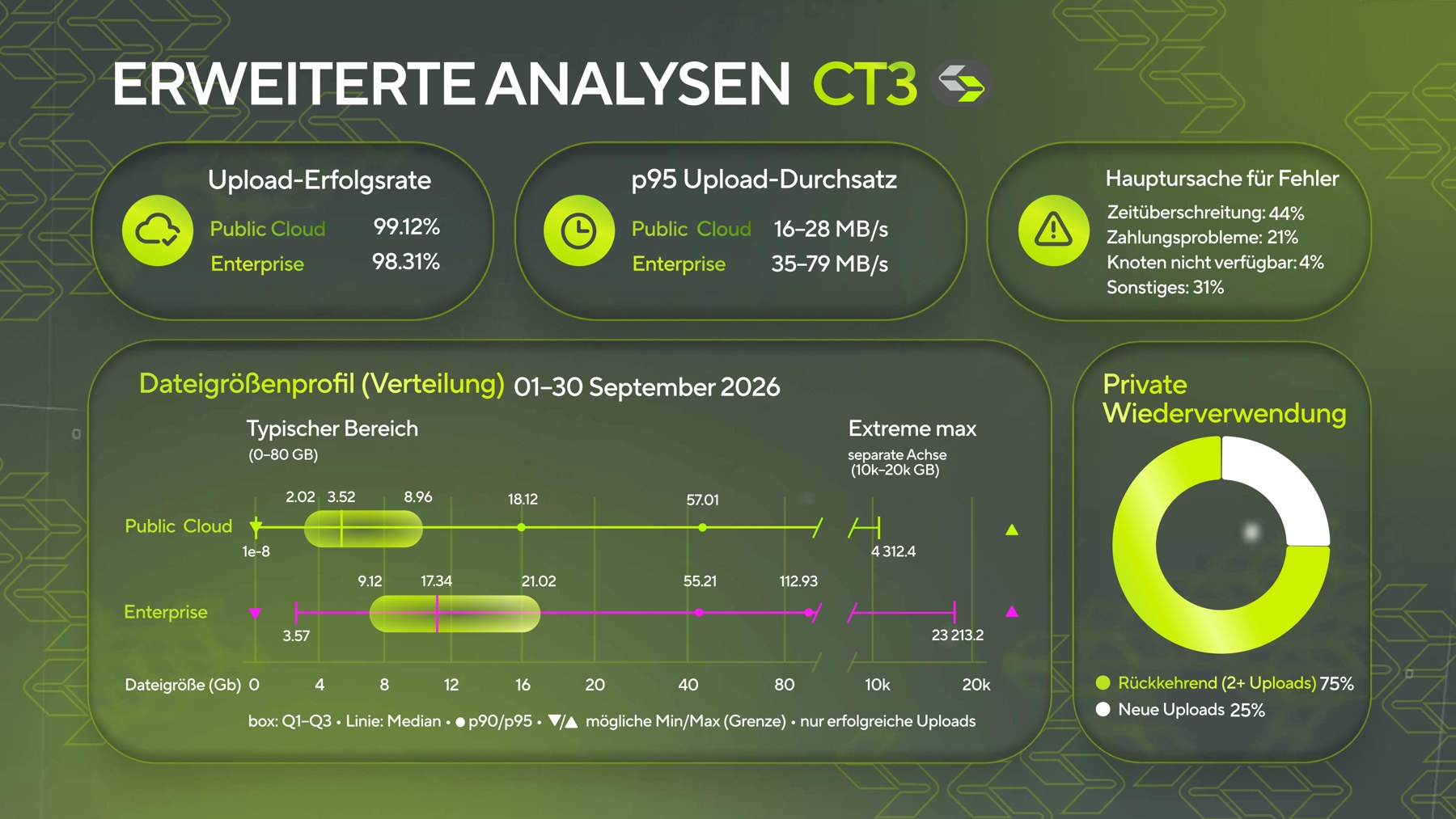 CT3 September 2026: Uploadqualität und technische Kennzahlen