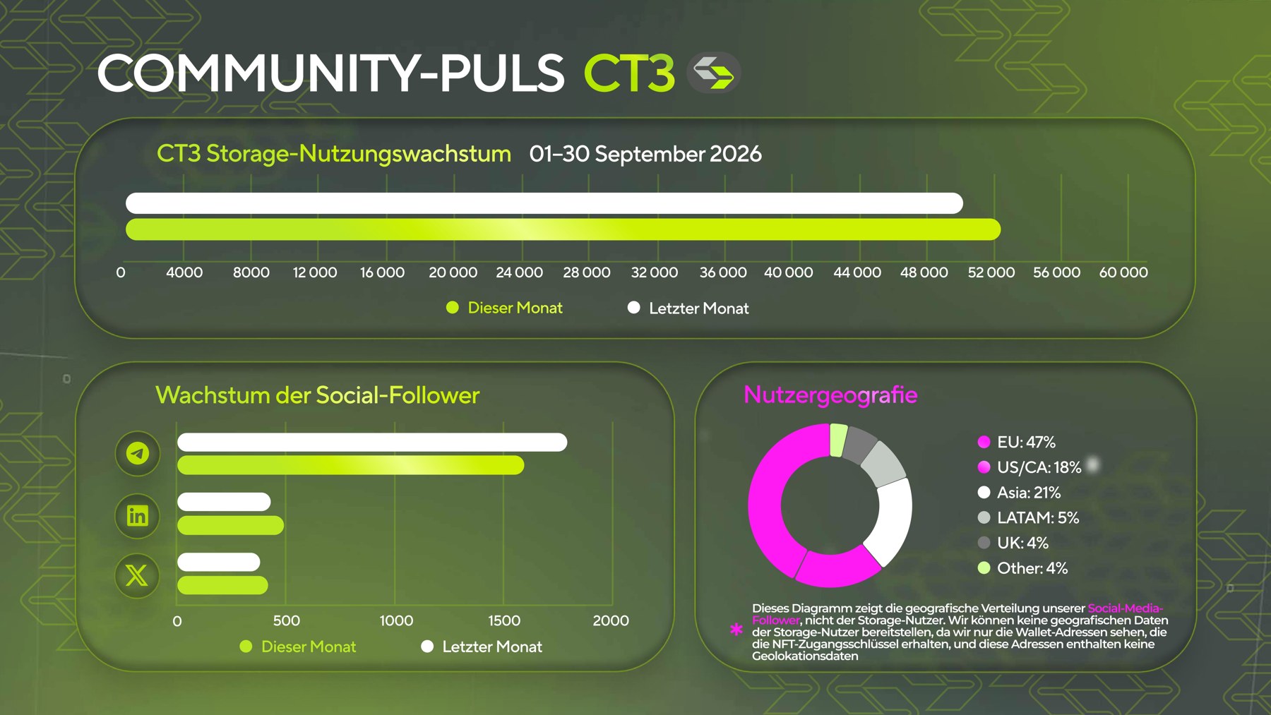 CT3 September 2026: Community und Regionen