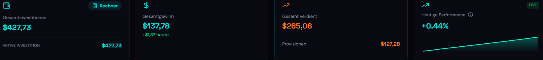 Hyperocket-Dashboard: Investition 427,73 USD, Gesamtgewinn 137,78 USD, Provisionen 127,28 USD, Gesamt verdient 265,06 USD und heutige Performance plus 0,44 Prozent