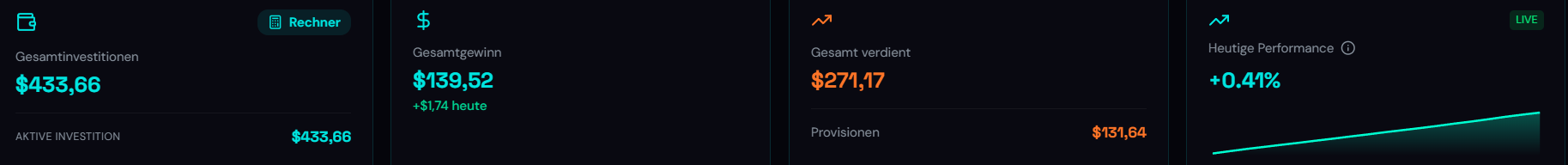 HypeRocket-Dashboard vom 23.10.2026: 433,66 USD aktive Investition, 139,52 USD Gesamtgewinn, 131,64 USD Provisionen, 271,17 USD Gesamt verdient und +0,44 Prozent heutige Performance